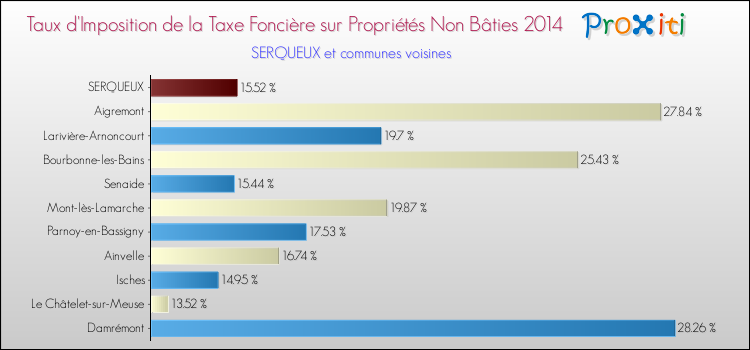 Taux d'imposition de la taxe foncière sur les immeubles et terrains non batis 2014 pour SERQUEUX et les communes proches Comparaison des taux d'imposition de la taxe foncière sur les immeubles et terrains non batis 2014 pour SERQUEUX et les communes voisines