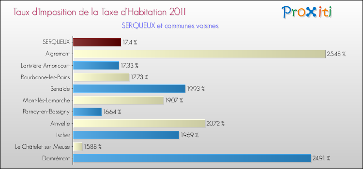 Taux d'imposition de la taxe d'habitation 2011 pour SERQUEUX et les communes proches Comparaison des taux d'imposition de la taxe d'habitation 2011 pour SERQUEUX et les communes voisines