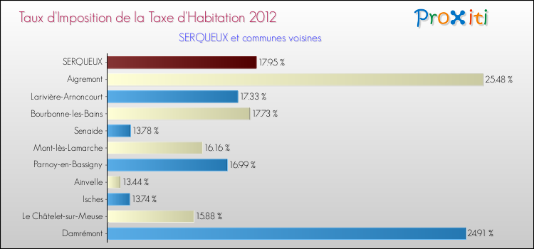 Taux d'imposition de la taxe d'habitation 2012 pour SERQUEUX et les communes proches Comparaison des taux d'imposition de la taxe d'habitation 2012 pour SERQUEUX et les communes voisines