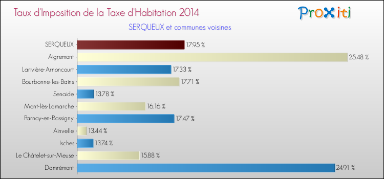 Taux d'imposition de la taxe d'habitation 2014 pour SERQUEUX et les communes proches Comparaison des taux d'imposition de la taxe d'habitation 2014 pour SERQUEUX et les communes voisines