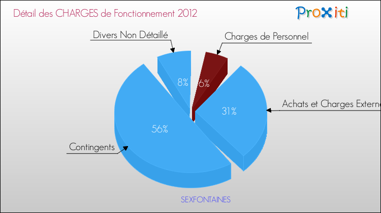 Décomposition des Charges de Fonctionnement 2012 de la commune de SEXFONTAINES Charges de Fonctionnement 2012 pour la commune de SEXFONTAINES