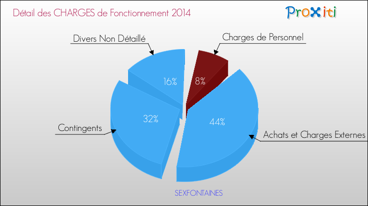 Décomposition des Charges de Fonctionnement 2014 de la commune de SEXFONTAINES Charges de Fonctionnement 2014 pour la commune de SEXFONTAINES