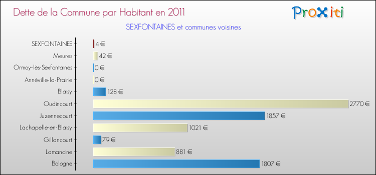 Dette par habitant de la commune en 2011 pour SEXFONTAINES et les communes proches Comparaison de la dette par habitant de la commune en 2011 pour SEXFONTAINES et les communes voisines