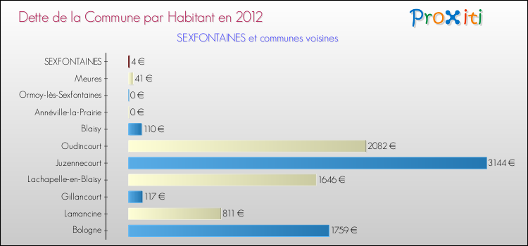 Dette par habitant de la commune en 2012 pour SEXFONTAINES et les communes proches Comparaison de la dette par habitant de la commune en 2012 pour SEXFONTAINES et les communes voisines