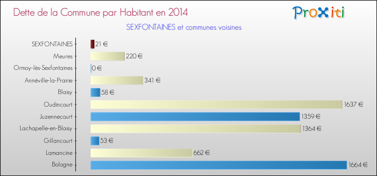 Dette par habitant de la commune en 2014 pour SEXFONTAINES et les communes proches Comparaison de la dette par habitant de la commune en 2014 pour SEXFONTAINES et les communes voisines
