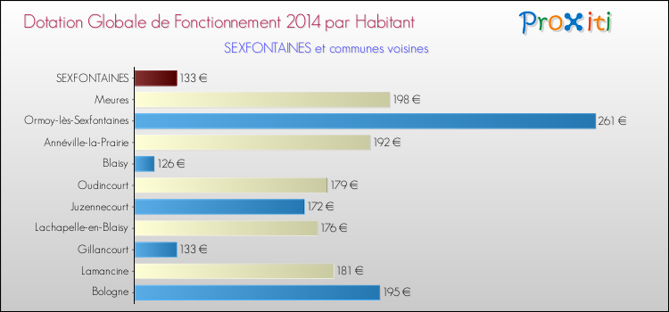 Montant des dotations globales de fonctionnement DGF par Habitant pour SEXFONTAINES et les communes proches en 2014. Comparaison des des dotations globales de fonctionnement DGF par habitant pour SEXFONTAINES et les communes voisines en 2014.