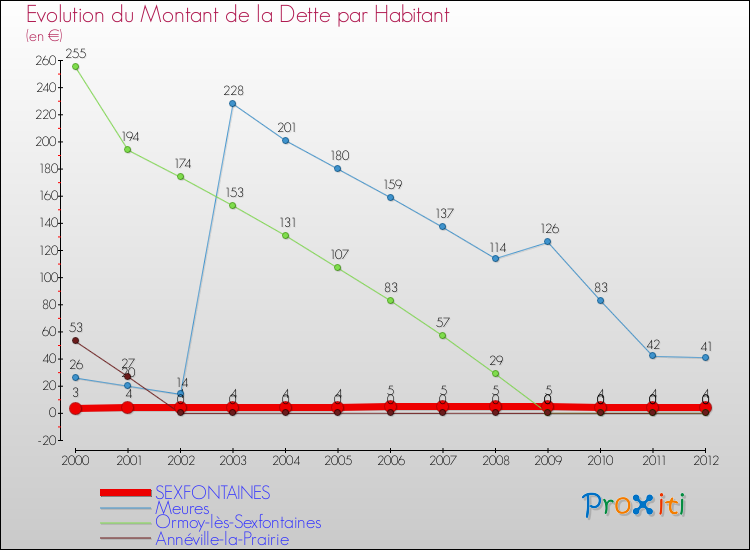 Evolution de la dette par habitant pour la commune de SEXFONTAINES et les communes proches de 2000 à 2012 Comparaison de la dette par habitant pour SEXFONTAINES et les communes voisines de 2000 à 2012
