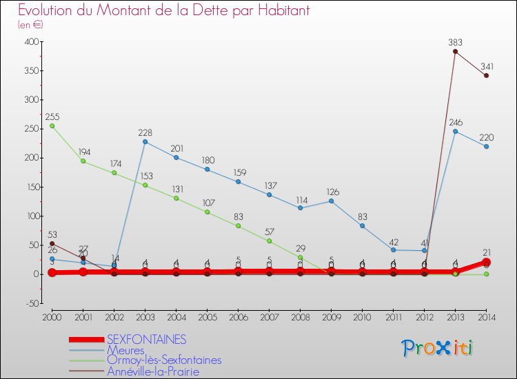 Evolution de la dette par habitant pour la commune de SEXFONTAINES et les communes proches de 2000 à 2014 Comparaison de la dette par habitant pour SEXFONTAINES et les communes voisines de 2000 à 2014