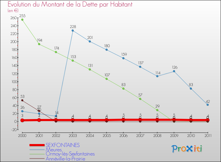 Evolution de la dette par habitant pour la commune de SEXFONTAINES et les communes proches Comparaison de la dette par habitant pour SEXFONTAINES et les communes voisines