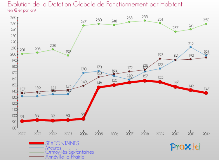 Evolution et montant de la dotation globale de fonctionnement par Habitant pour SEXFONTAINES et les communes proches Comparaison des dotations globales de fonctionnement par habitant pour SEXFONTAINES et les communes voisines