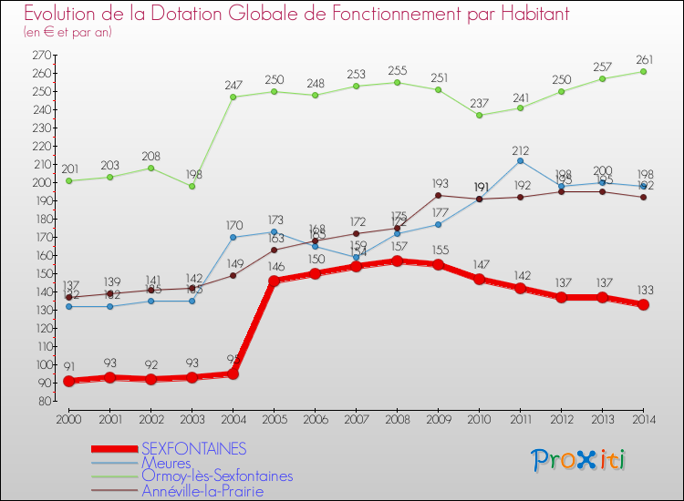 Evolution et montant de la dotation globale de fonctionnement par Habitant pour SEXFONTAINES et les communes proches de 2000 à 2014. Comparaison des dotations globales de fonctionnement par habitant pour SEXFONTAINES et les communes voisines de 2000 à 2014.