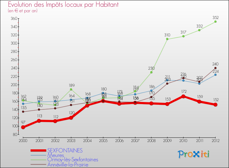 Evolution et montant des impôts locaux par Habitant pour SEXFONTAINES et les communes proches Comparaison des impôts locaux par habitant pour SEXFONTAINES et les communes voisines
