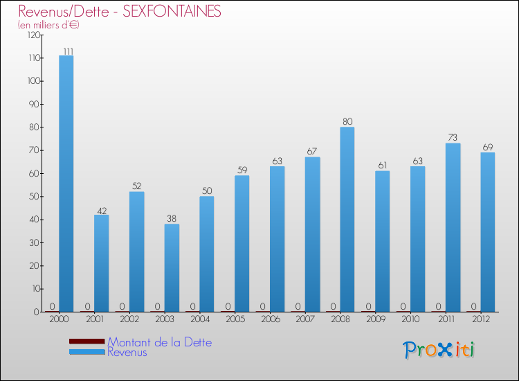 Evolution comparée de la dette et des revenus pour la commune de SEXFONTAINES de 2000 à 2012 Comparaison de la dette et des revenus pour SEXFONTAINES de 2000 à 2012