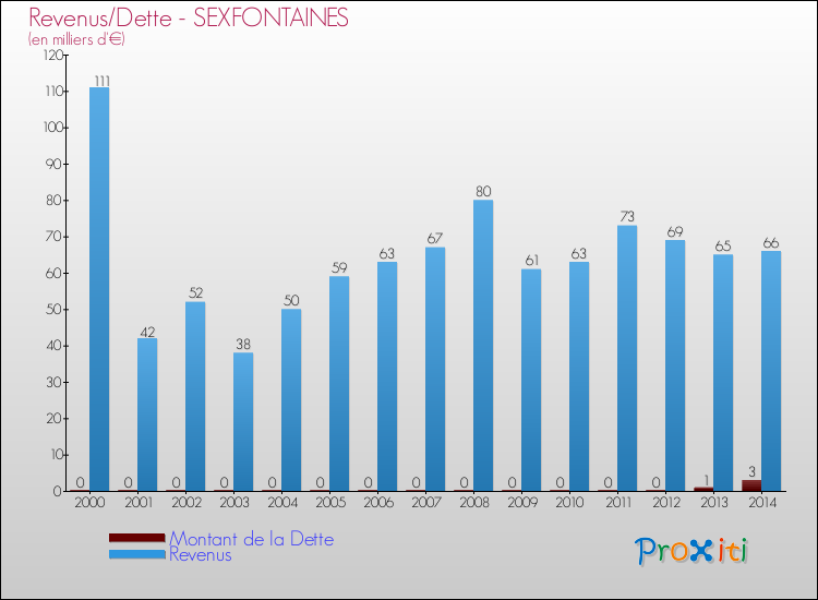 Evolution comparée de la dette et des revenus pour la commune de SEXFONTAINES de 2000 à 2014 Comparaison de la dette et des revenus pour SEXFONTAINES de 2000 à 2014