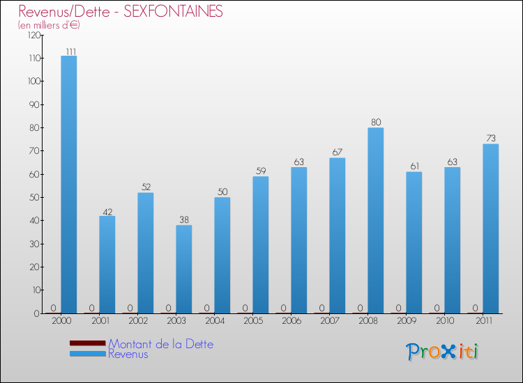 Evolution comparée de la dette et des revenus pour la commune de SEXFONTAINES de 2000 à 2011 Comparaison de la dette et des revenus pour SEXFONTAINES de 2000 à 2011