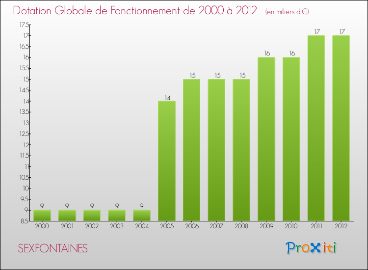Evolution du montant de la Dotation Globale de Fonctionnement pour la commune de SEXFONTAINES de 2000 à 2012 Evolution du montant de la Dotation Globale de Fonctionnement pour SEXFONTAINES de 2000 à 2012