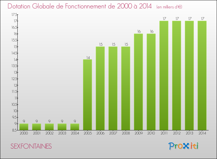 Evolution du montant de la Dotation Globale de Fonctionnement pour la commune de SEXFONTAINES de 2000 à 2014 Evolution du montant de la Dotation Globale de Fonctionnement pour SEXFONTAINES de 2000 à 2014