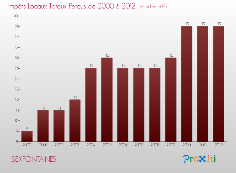 Evolution des Impôts Locaux pour la commune de SEXFONTAINES de 2000 à 2012 Evolution des Impôts Locaux pour SEXFONTAINES de 2000 à 2012