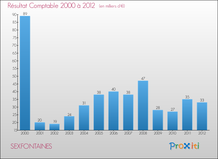 Evolution du résultat comptable pour la commune de SEXFONTAINES de 2000 à 2012 Evolution du résultat comptable pour SEXFONTAINES de 2000 à 2012