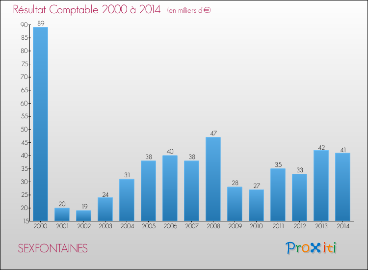 Evolution du résultat comptable pour la commune de SEXFONTAINES de 2000 à 2014 Evolution du résultat comptable pour SEXFONTAINES de 2000 à 2014