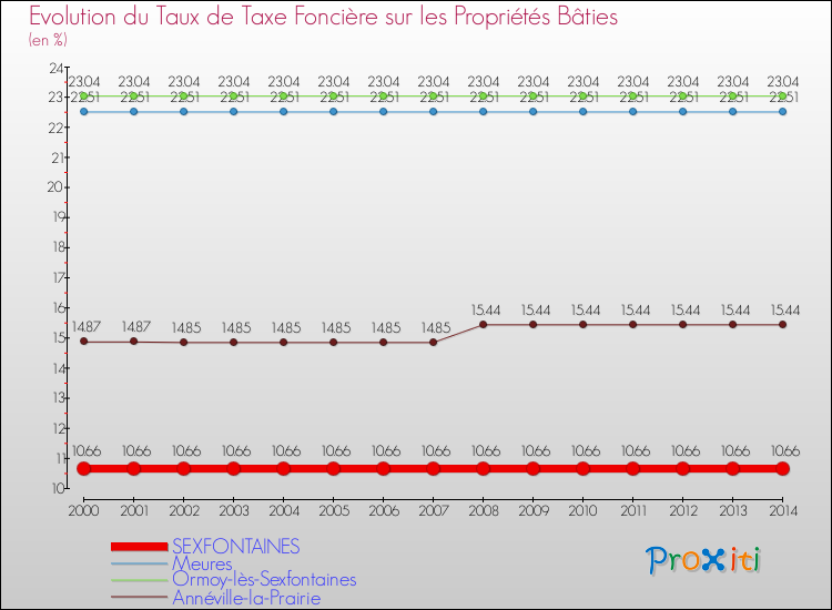 Evolution du taux de la taxe foncière sur le bati pour SEXFONTAINES et les communes proches de 2000 à 2014 Comparaison des taux de taxe foncière sur le bati pour SEXFONTAINES et les communes voisines de 2000 à 2014