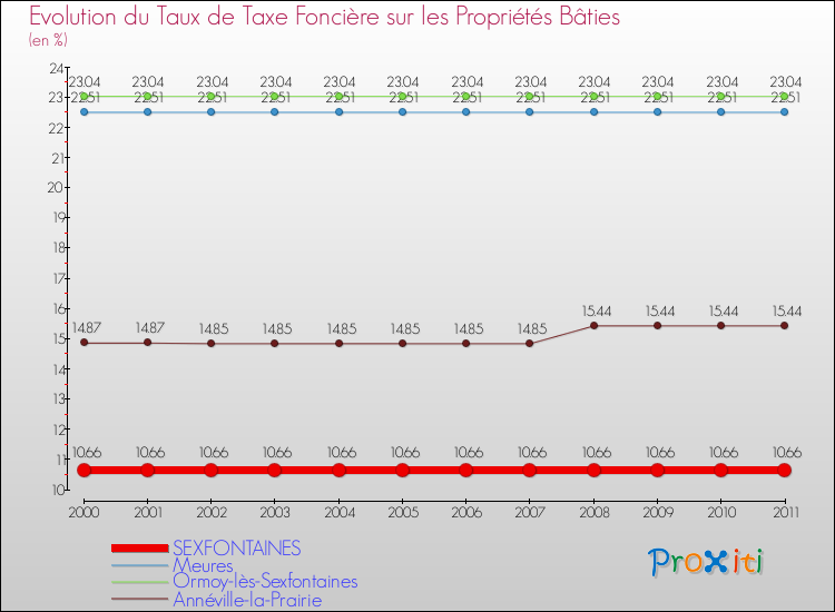 Evolution du taux de la taxe foncière sur le bati pour SEXFONTAINES et les communes proches Comparaison des taux de taxe foncière sur le bati pour SEXFONTAINES et les communes voisines