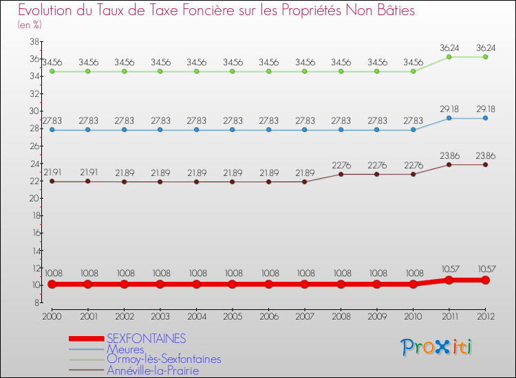 Evolution du taux de la taxe foncière sur les immeubles et terrains non batis pour SEXFONTAINES et les communes proches de 2000 à 2012 Comparaison des taux de la taxe foncière sur les immeubles et terrains non batis pour SEXFONTAINES et les communes voisines de 2000 à 2012