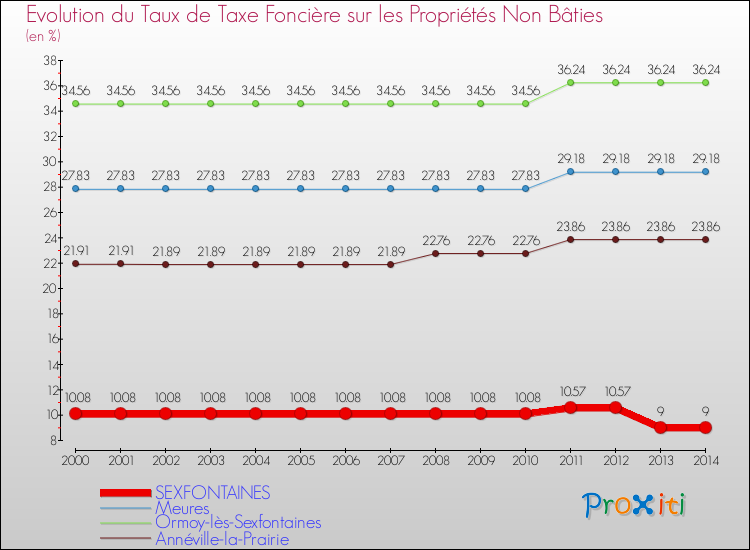 Evolution du taux de la taxe foncière sur les immeubles et terrains non batis pour SEXFONTAINES et les communes proches de 2000 à 2014 Comparaison des taux de la taxe foncière sur les immeubles et terrains non batis pour SEXFONTAINES et les communes voisines de 2000 à 2014