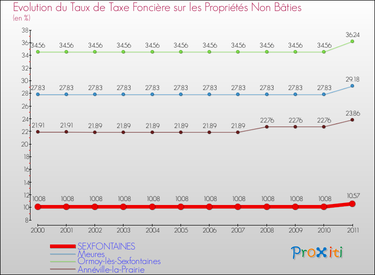 Evolution du taux de la taxe foncière sur les immeubles et terrains non batis pour SEXFONTAINES et les communes proches Comparaison des taux de la taxe foncière sur les immeubles et terrains non batis pour SEXFONTAINES et les communes voisines