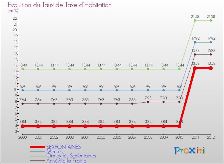Evolution du taux de la taxe d'habitation pour SEXFONTAINES et les communes proches Comparaison des taux de la taxe d'habitation pour SEXFONTAINES et les communes voisines