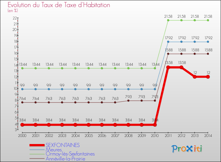 Evolution du taux de la taxe d'habitation pour SEXFONTAINES et les communes proches de 2000 à 2014 Comparaison des taux de la taxe d'habitation pour SEXFONTAINES et les communes voisines de 2000 à 2014
