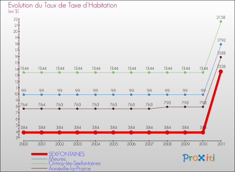 Evolution du taux de la taxe d'habitation pour SEXFONTAINES et les communes proches Comparaison des taux de la taxe d'habitation pour SEXFONTAINES et les communes voisines