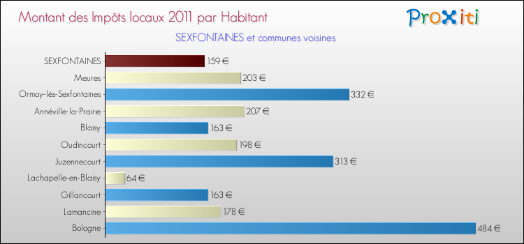 Montant des impôts locaux par Habitant pour SEXFONTAINES et les communes proches Comparaison des impôts locaux par habitant pour SEXFONTAINES et les communes voisines