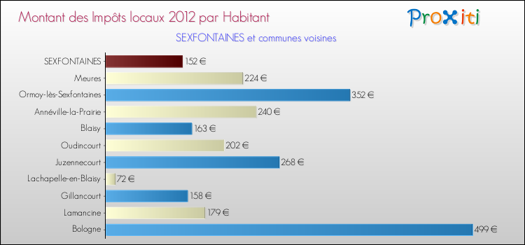 Montant des impôts locaux par Habitant pour SEXFONTAINES et les communes proches Comparaison des impôts locaux par habitant pour SEXFONTAINES et les communes voisines