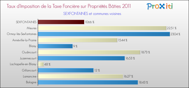 Taux d'imposition de la taxe foncière sur le bati 2011 pour SEXFONTAINES et les communes proches Comparaison des taux d'imposition de la taxe foncière sur le bati 2011 pour SEXFONTAINES et les communes voisines
