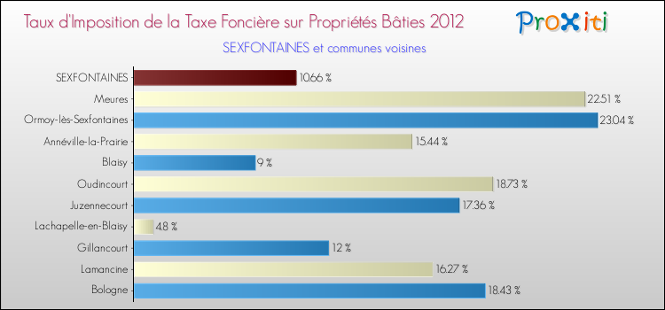 Taux d'imposition de la taxe foncière sur le bati 2012 pour SEXFONTAINES et les communes proches Comparaison des taux d'imposition de la taxe foncière sur le bati 2012 pour SEXFONTAINES et les communes voisines