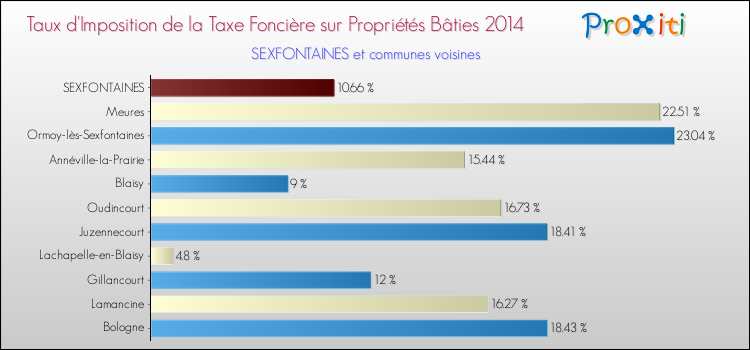 Taux d'imposition de la taxe foncière sur le bati 2014 pour SEXFONTAINES et les communes proches Comparaison des taux d'imposition de la taxe foncière sur le bati 2014 pour SEXFONTAINES et les communes voisines