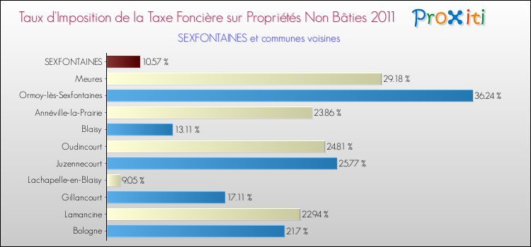 Taux d'imposition de la taxe foncière sur les immeubles et terrains non batis 2011 pour SEXFONTAINES et les communes proches Comparaison des taux d'imposition de la taxe foncière sur les immeubles et terrains non batis 2011 pour SEXFONTAINES et les communes voisines