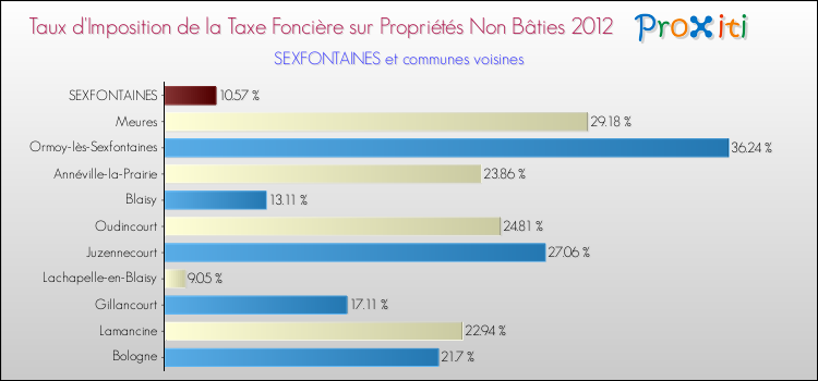 Taux d'imposition de la taxe foncière sur les immeubles et terrains non batis 2012 pour SEXFONTAINES et les communes proches Comparaison des taux d'imposition de la taxe foncière sur les immeubles et terrains non batis 2012 pour SEXFONTAINES et les communes voisines