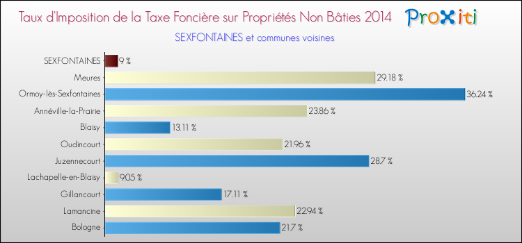 Taux d'imposition de la taxe foncière sur les immeubles et terrains non batis 2014 pour SEXFONTAINES et les communes proches Comparaison des taux d'imposition de la taxe foncière sur les immeubles et terrains non batis 2014 pour SEXFONTAINES et les communes voisines