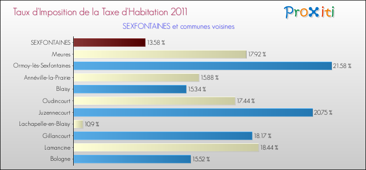 Taux d'imposition de la taxe d'habitation 2011 pour SEXFONTAINES et les communes proches Comparaison des taux d'imposition de la taxe d'habitation 2011 pour SEXFONTAINES et les communes voisines