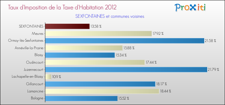 Taux d'imposition de la taxe d'habitation 2012 pour SEXFONTAINES et les communes proches Comparaison des taux d'imposition de la taxe d'habitation 2012 pour SEXFONTAINES et les communes voisines