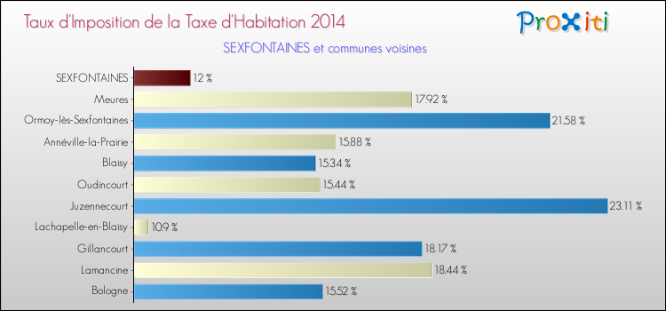 Taux d'imposition de la taxe d'habitation 2014 pour SEXFONTAINES et les communes proches Comparaison des taux d'imposition de la taxe d'habitation 2014 pour SEXFONTAINES et les communes voisines