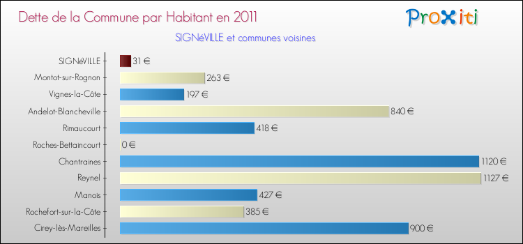 Dette par habitant de la commune en 2011 pour SIGNéVILLE et les communes proches Comparaison de la dette par habitant de la commune en 2011 pour SIGNéVILLE et les communes voisines