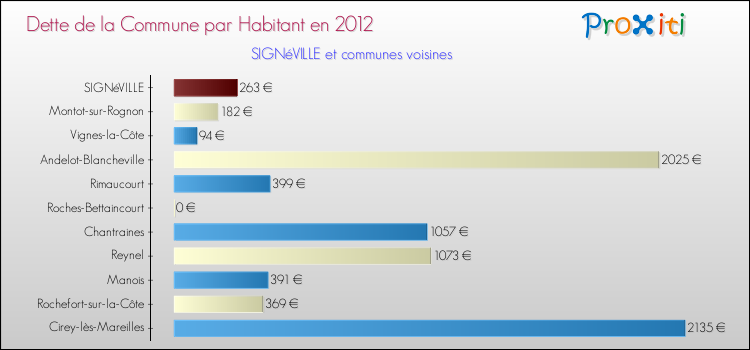 Dette par habitant de la commune en 2012 pour SIGNéVILLE et les communes proches Comparaison de la dette par habitant de la commune en 2012 pour SIGNéVILLE et les communes voisines