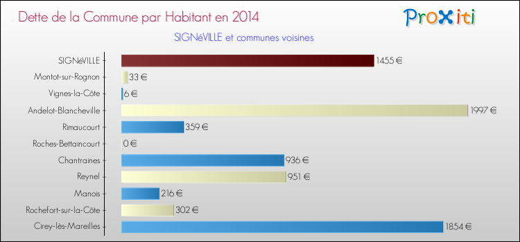 Dette par habitant de la commune en 2014 pour SIGNéVILLE et les communes proches Comparaison de la dette par habitant de la commune en 2014 pour SIGNéVILLE et les communes voisines