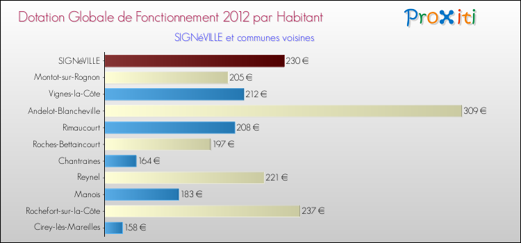 Montant des dotations globales de fonctionnement DGF par Habitant pour SIGNéVILLE et les communes proches Comparaison des des dotations globales de fonctionnement DGF par habitant pour SIGNéVILLE et les communes voisines