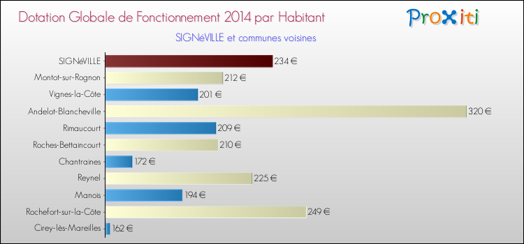 Montant des dotations globales de fonctionnement DGF par Habitant pour SIGNéVILLE et les communes proches en 2014. Comparaison des des dotations globales de fonctionnement DGF par habitant pour SIGNéVILLE et les communes voisines en 2014.