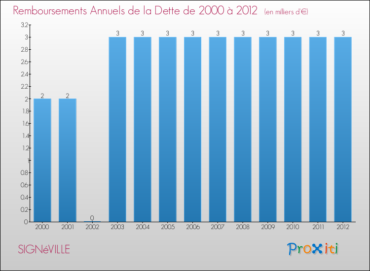 Evolution de l'annuité de la dette pour la commune de SIGNéVILLE de 2000 à 2012 Annuités de la dette pour SIGNéVILLE de 2000 à 2012