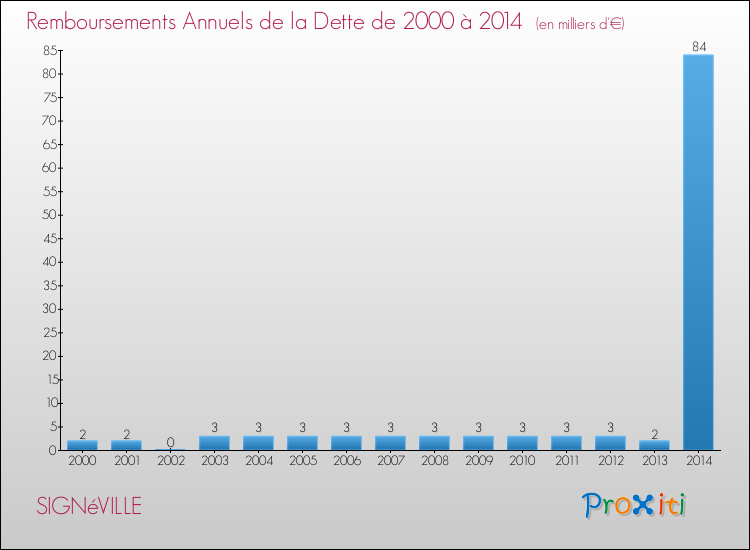 Evolution de l'annuité de la dette pour la commune de SIGNéVILLE de 2000 à 2014 Annuités de la dette pour SIGNéVILLE de 2000 à 2014